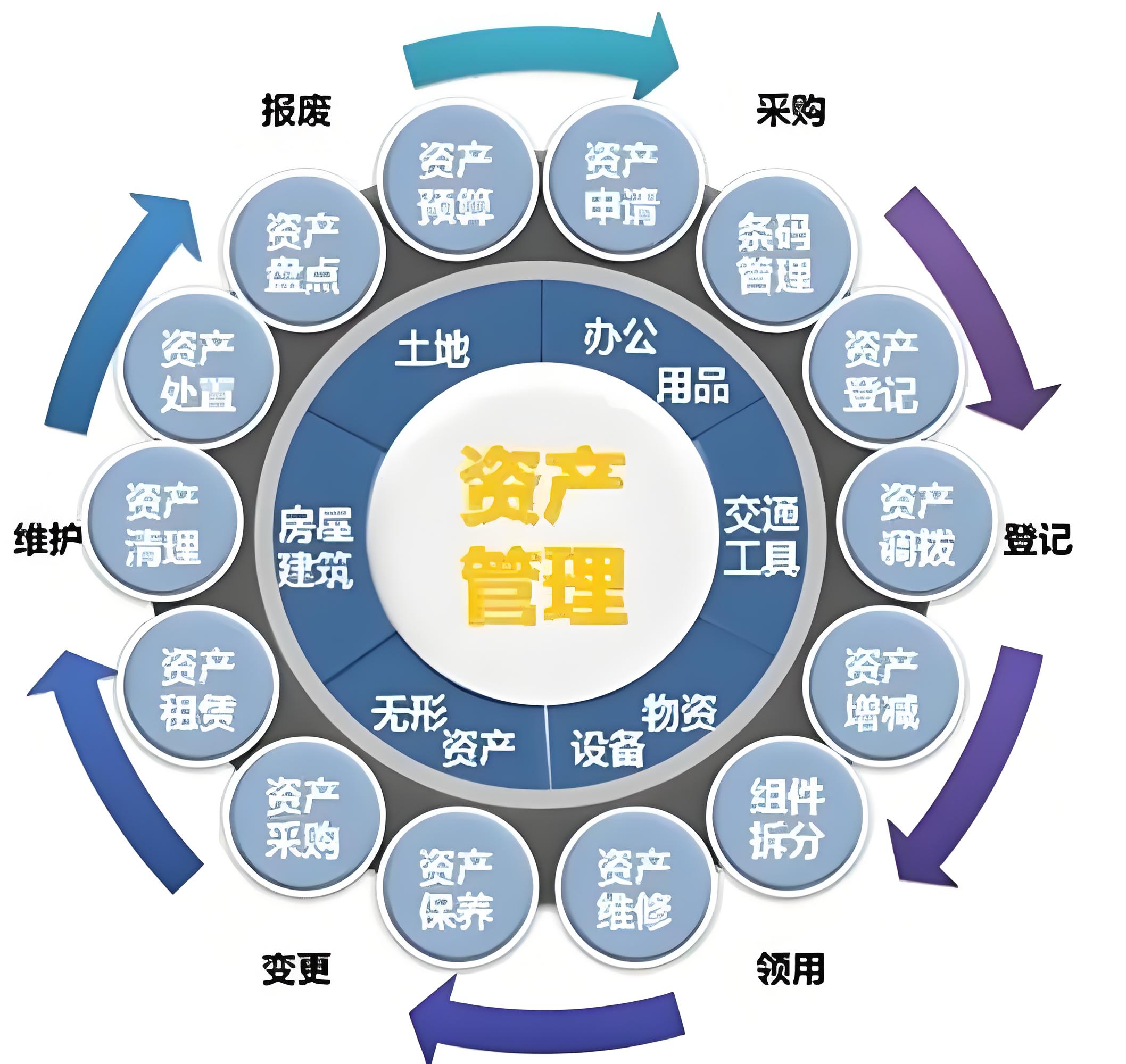 資產(chǎn)管理