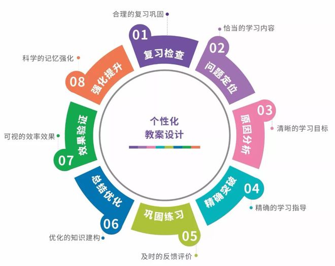 個(gè)性化教學(xué)