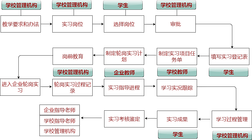實(shí)習流程
