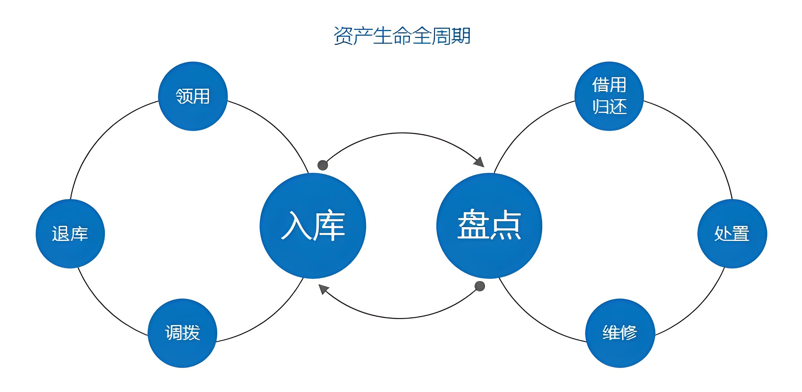 資產(chǎn)生命周期