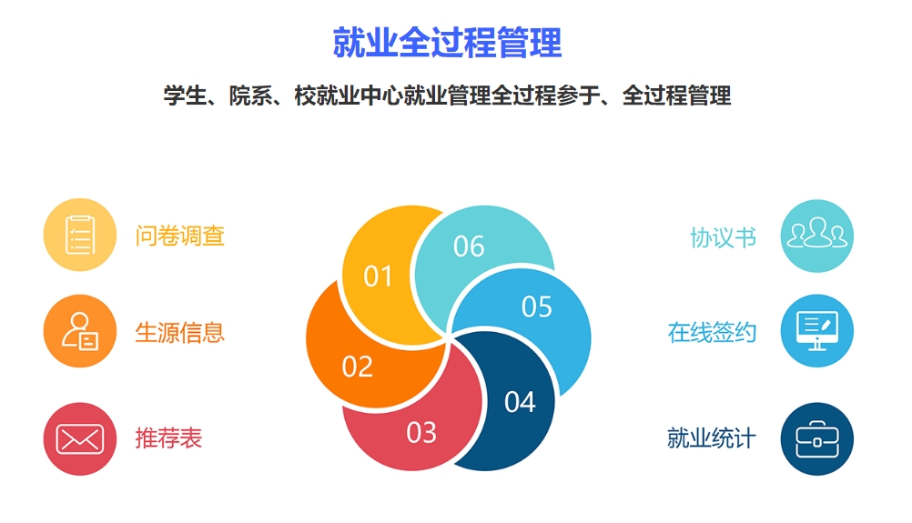就業(yè)全過(guò)程管理