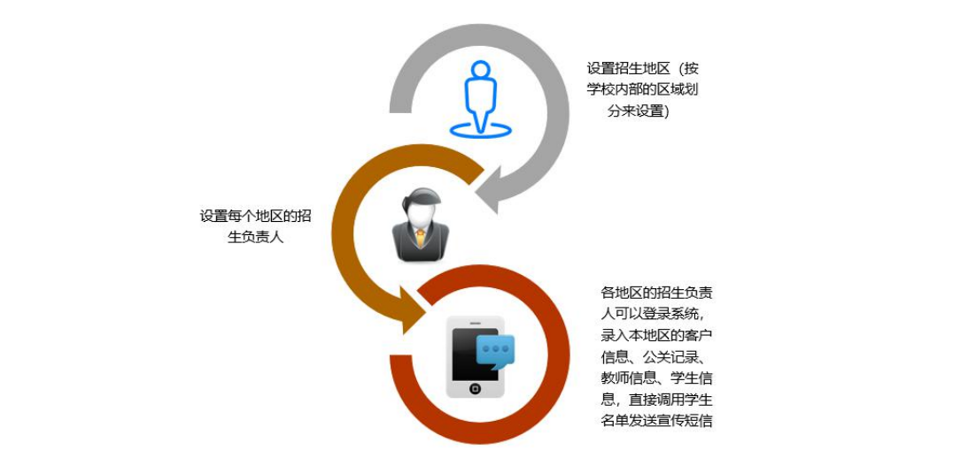 招生管理