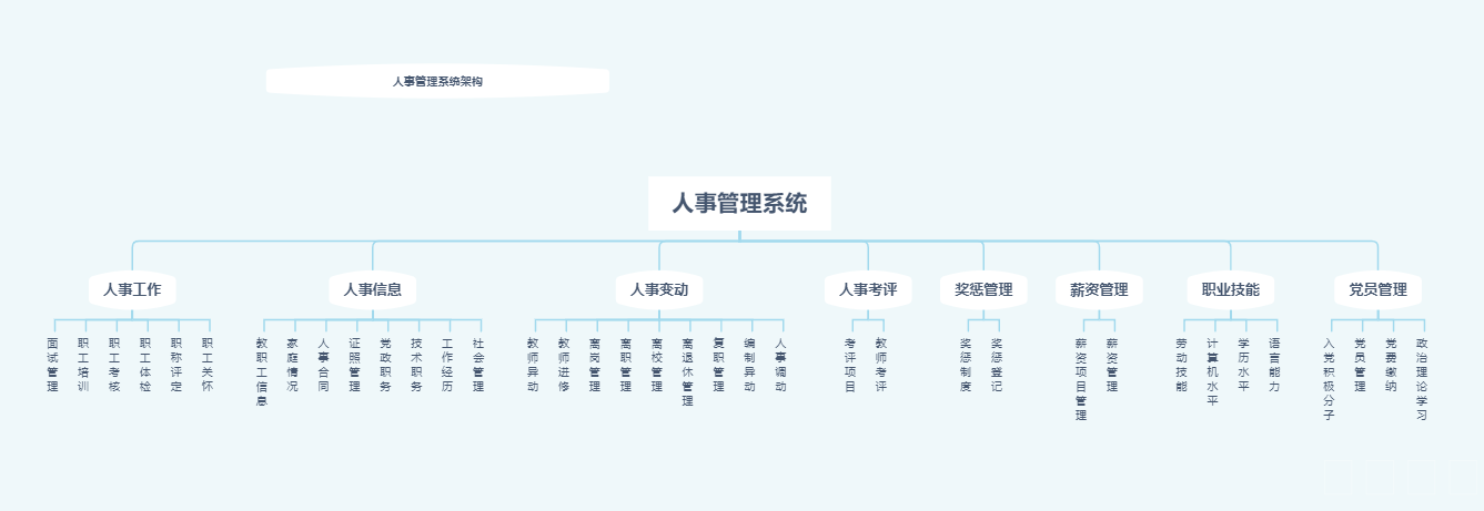 教職工檔案系統功能模塊圖
