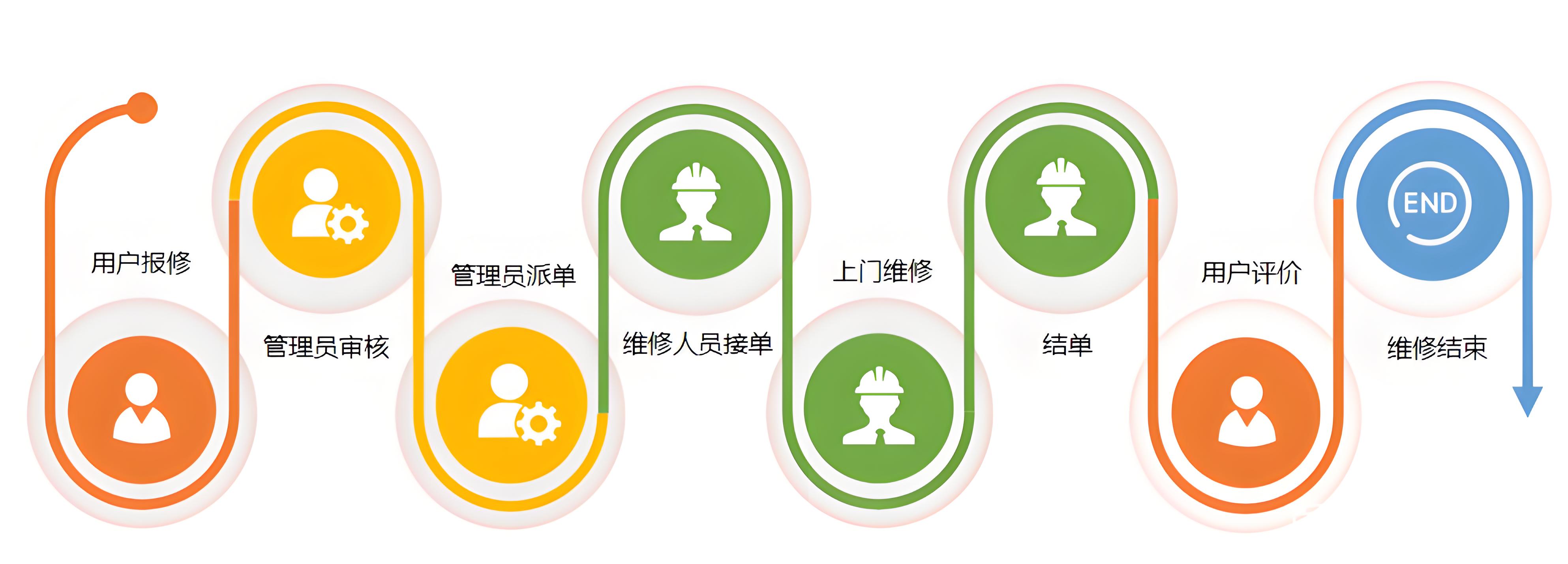 報修流程