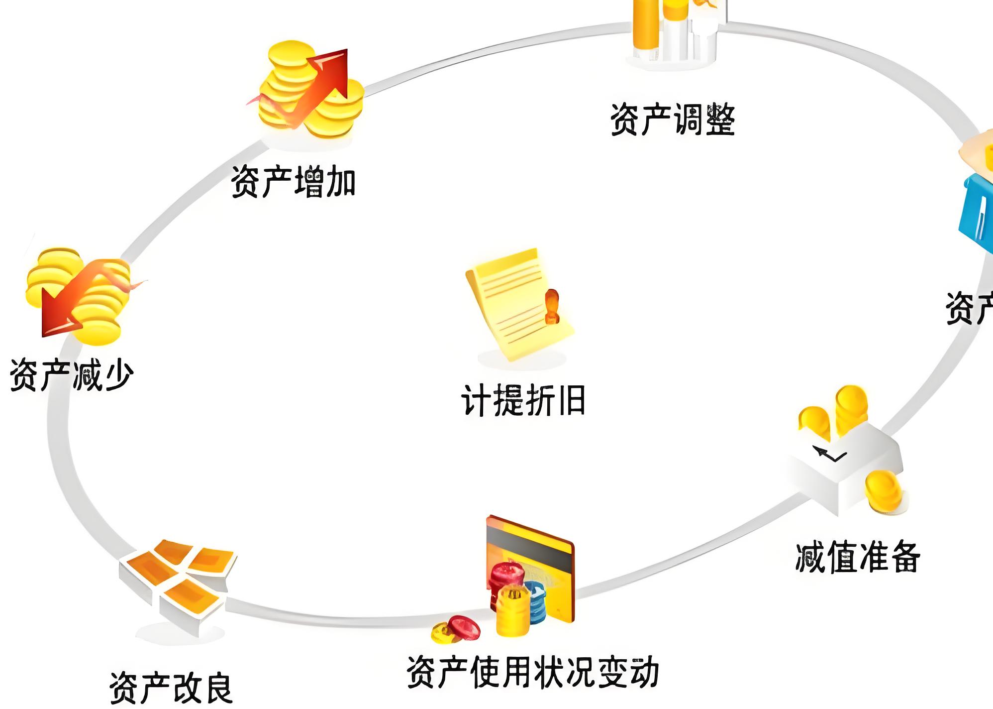 資產(chǎn)處理