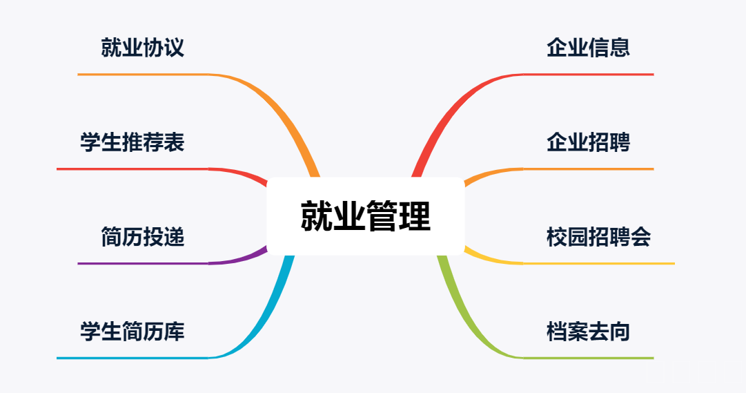 就業(yè)管理功能