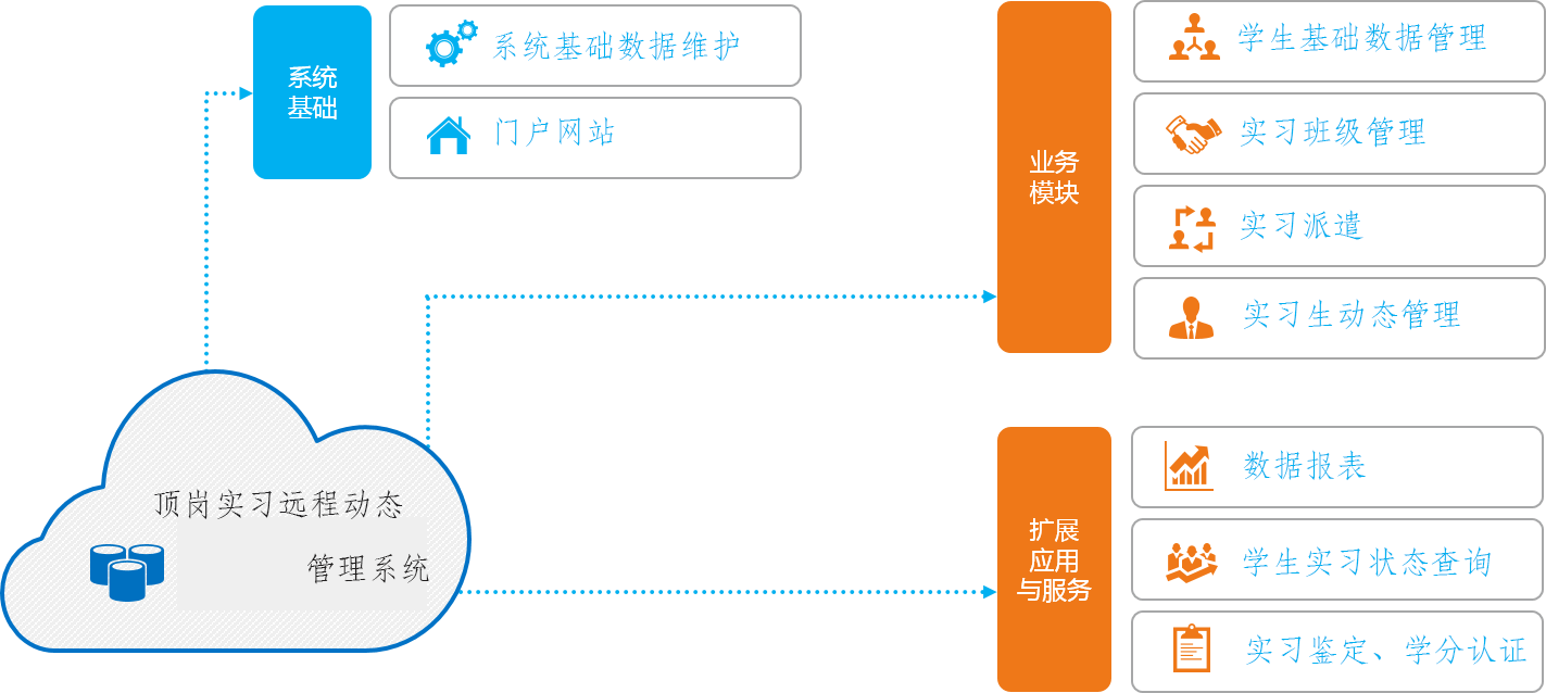 實(shí)習管理
