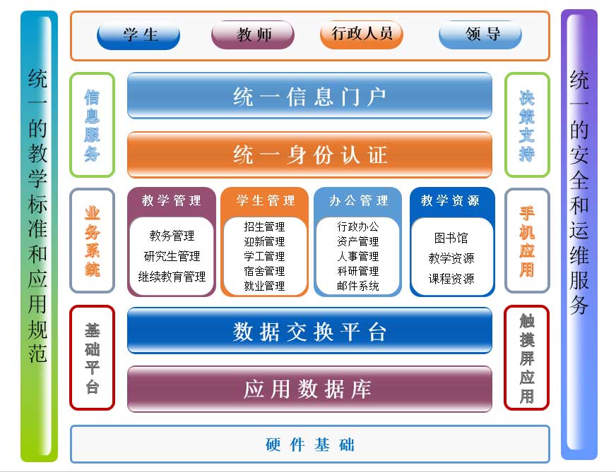 數字化校園體系