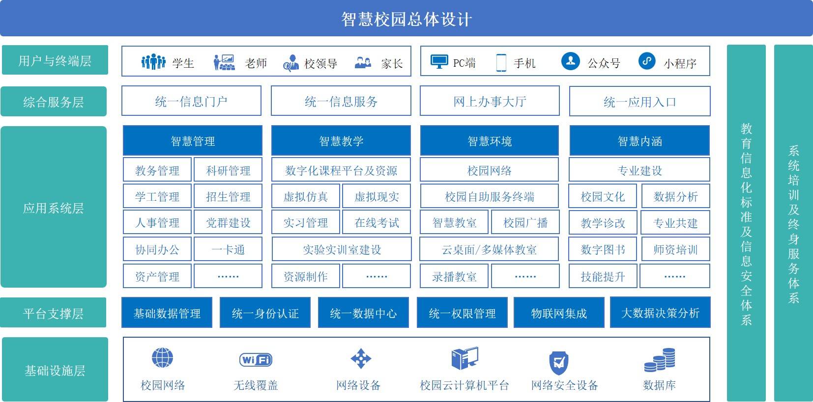 智慧校園總體設計