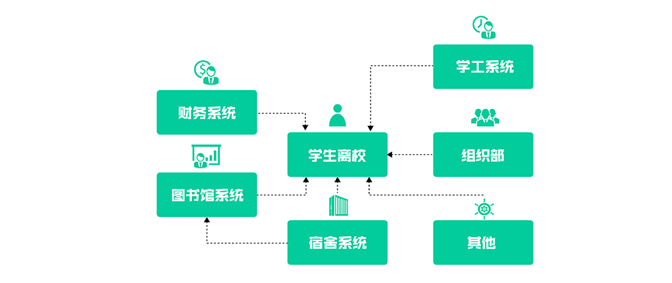 畢業(yè)流程