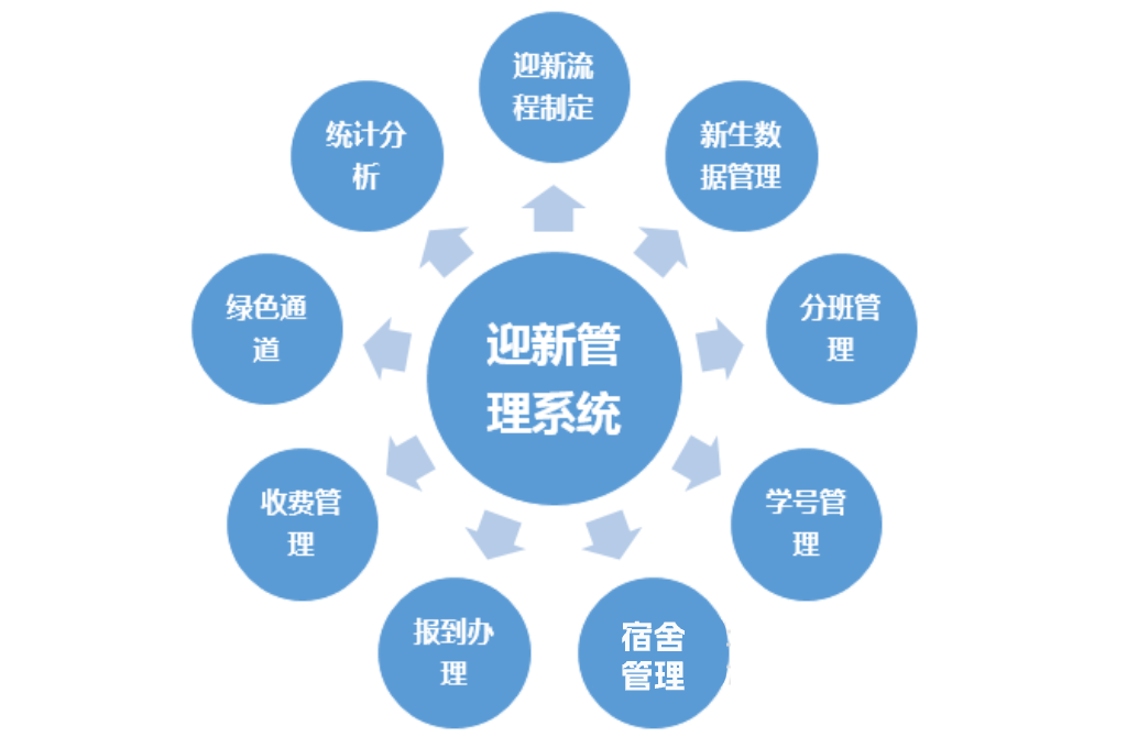 迎新管理系統