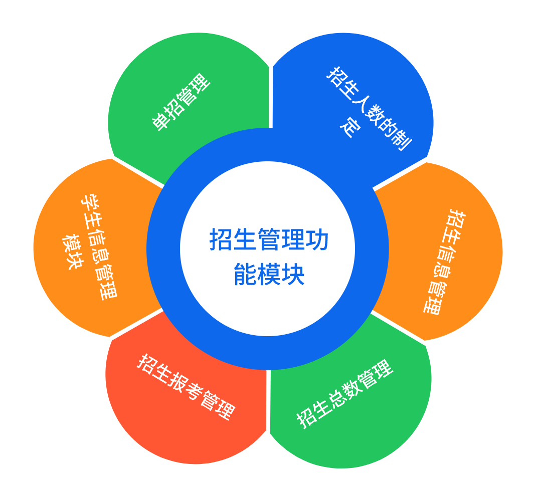 招生管理系統模塊