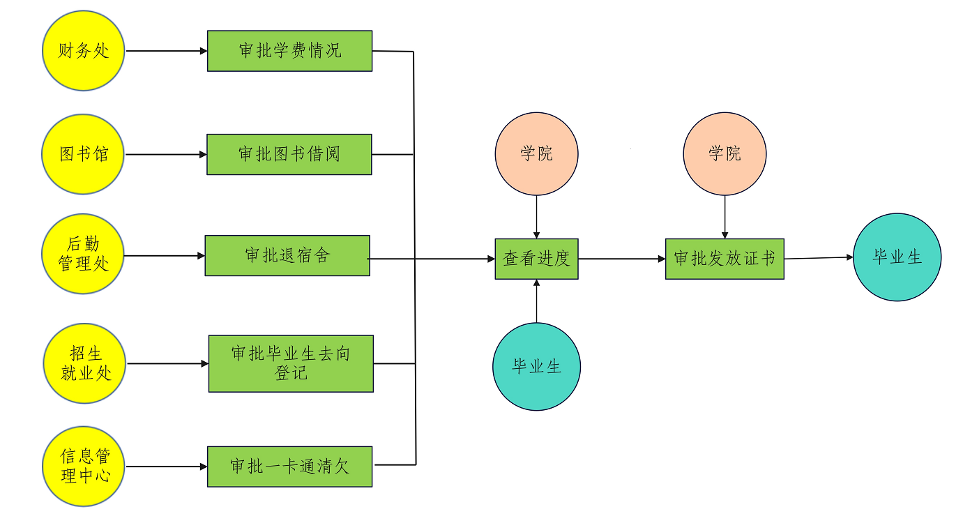 離校流程