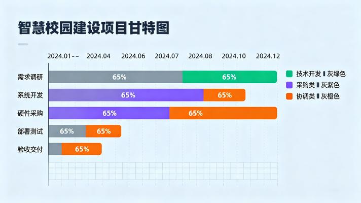 智慧校園項目進(jìn)度管理甘特圖