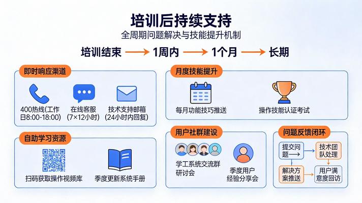 培訓支持流程圖