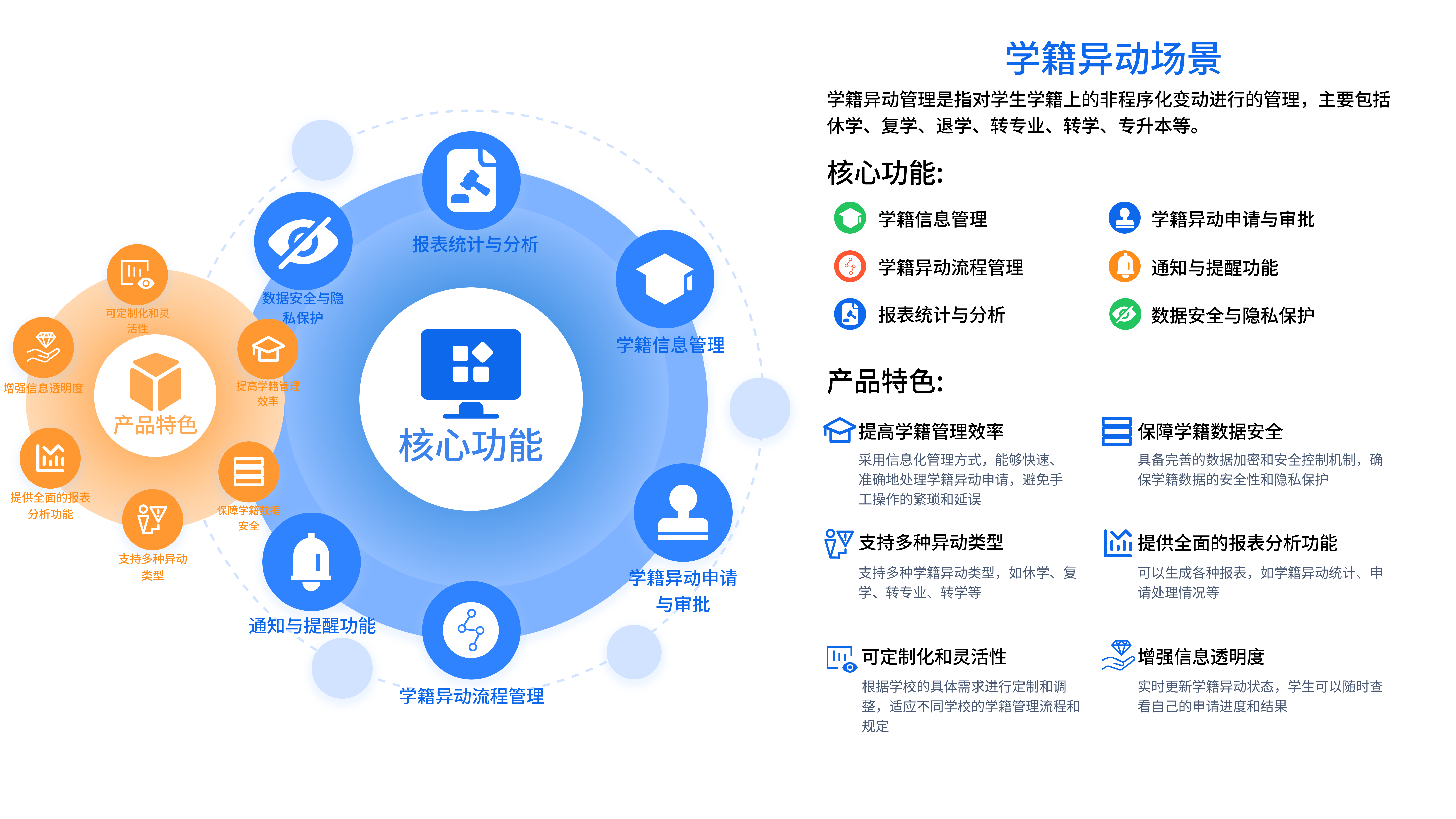 學(xué)籍異動(dòng)