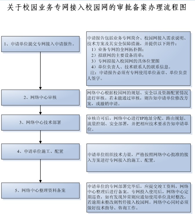 校園審批流程節點(diǎn)示意圖