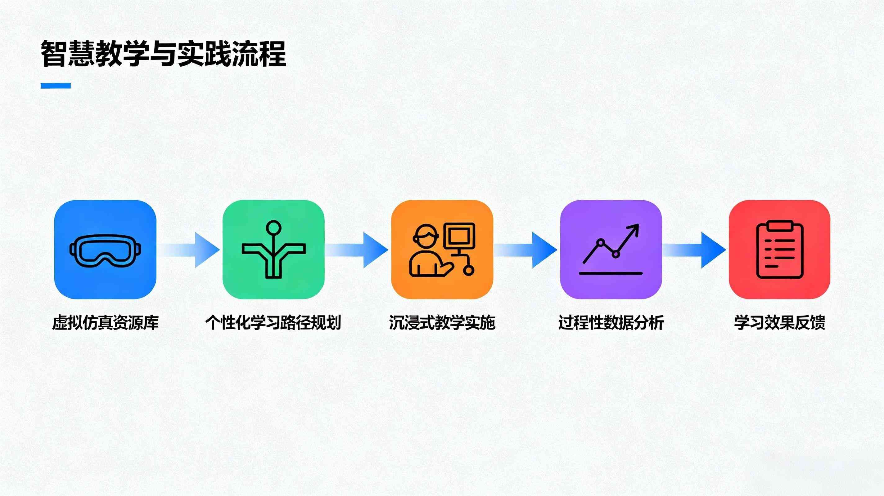 線(xiàn)性教學(xué)流程