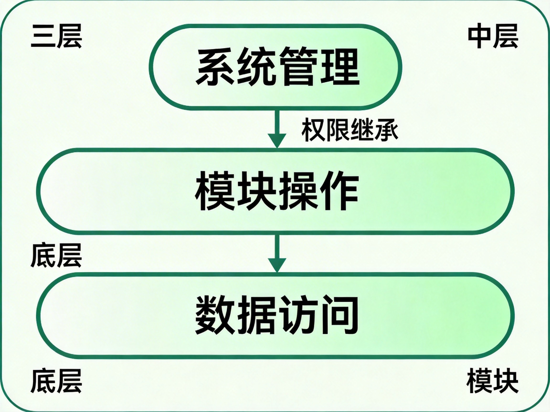 權限管理示意圖