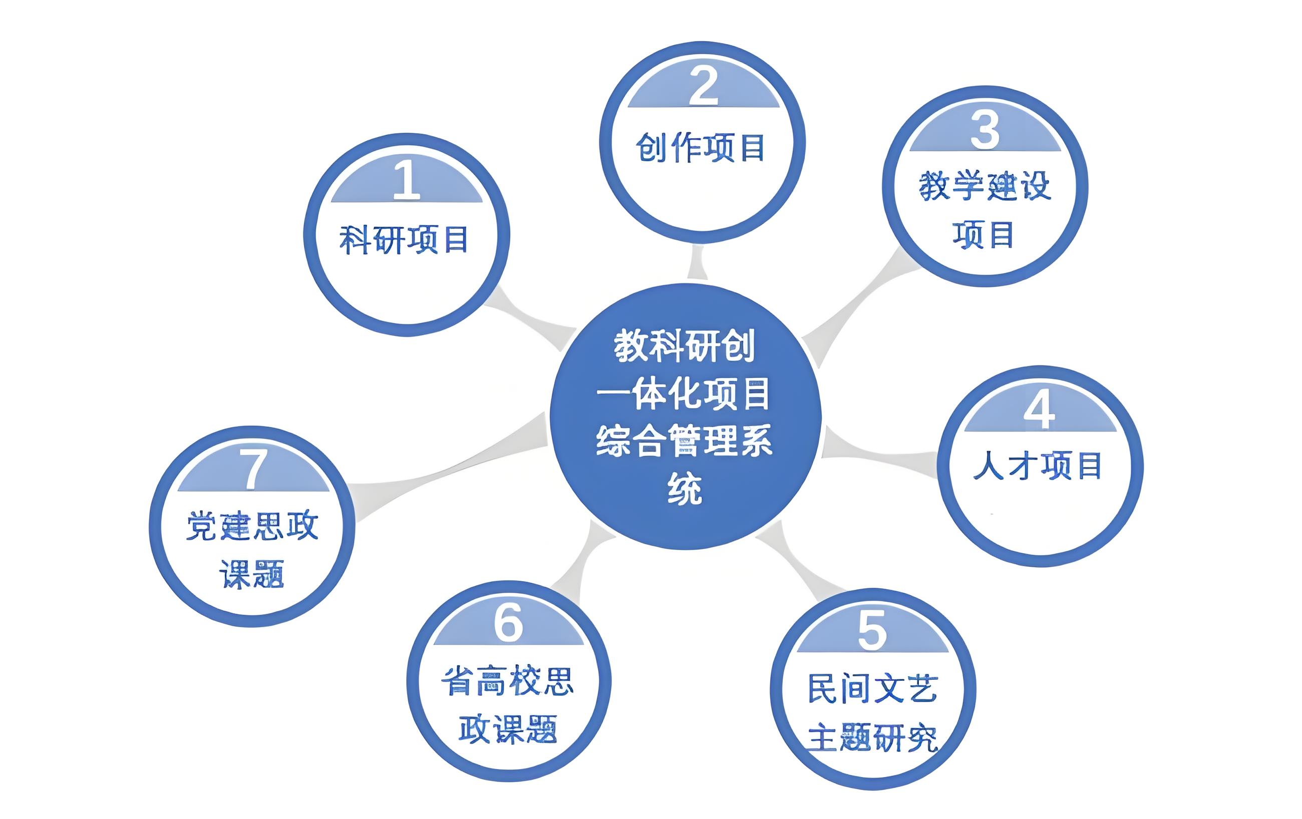 科研項目管理