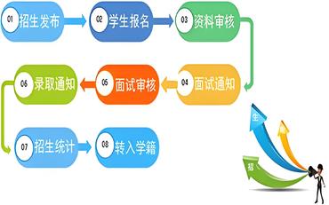 構建高效招生服務(wù)系統的解決方案及其實(shí)現