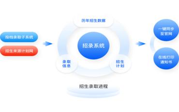 招生服務(wù)平臺與解決方案：構建高效教育生態(tài)系統
