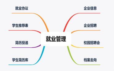 就業(yè)管理系統