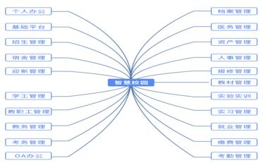 智慧校園平臺概述