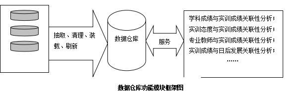 13.數據倉庫功能模塊框架圖.png