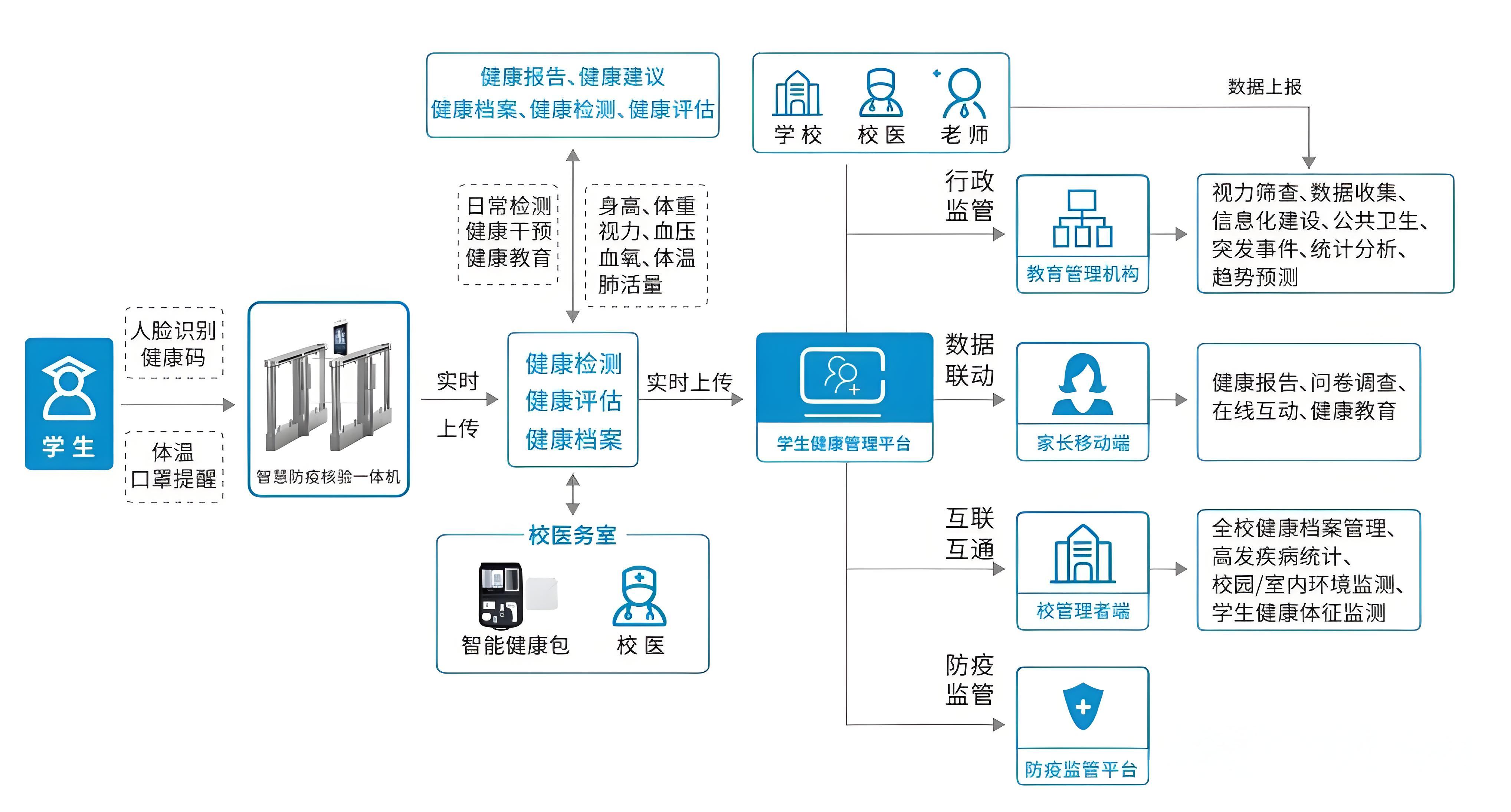 學(xué)生健康管理平臺.jpg 學(xué)生健康管理平臺.jpg