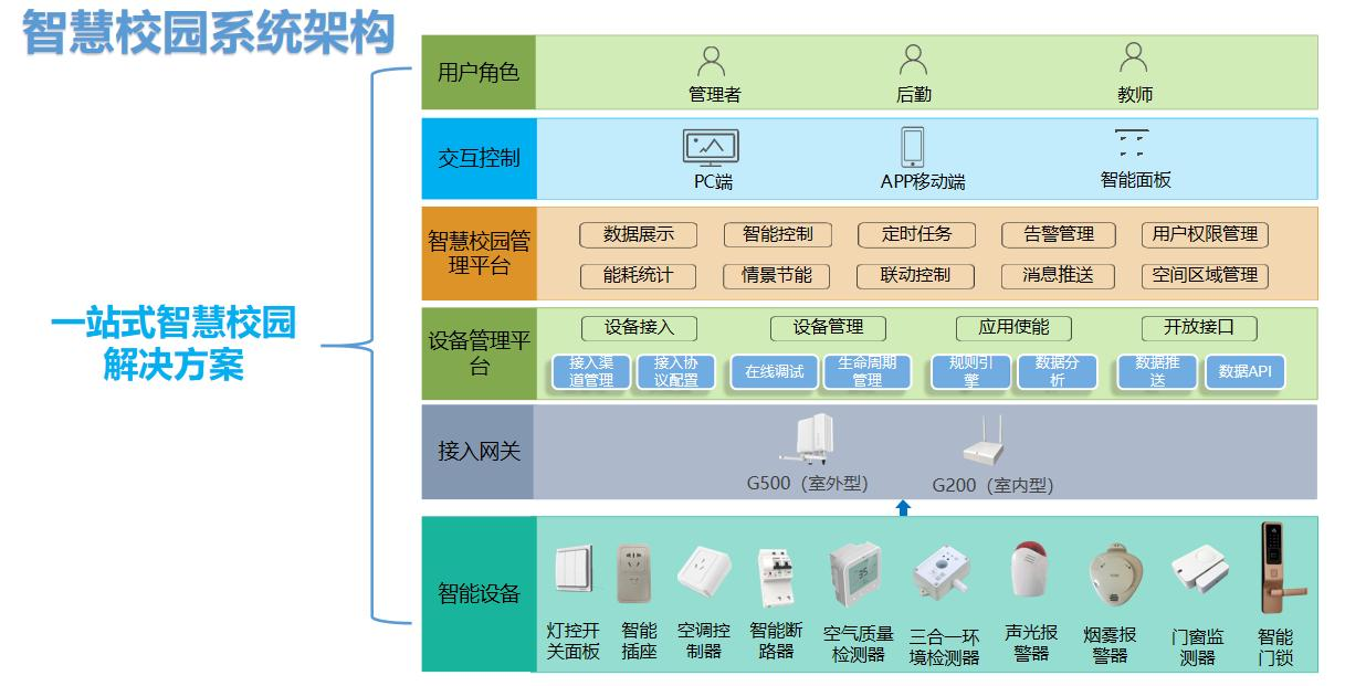 校園信息化架構圖