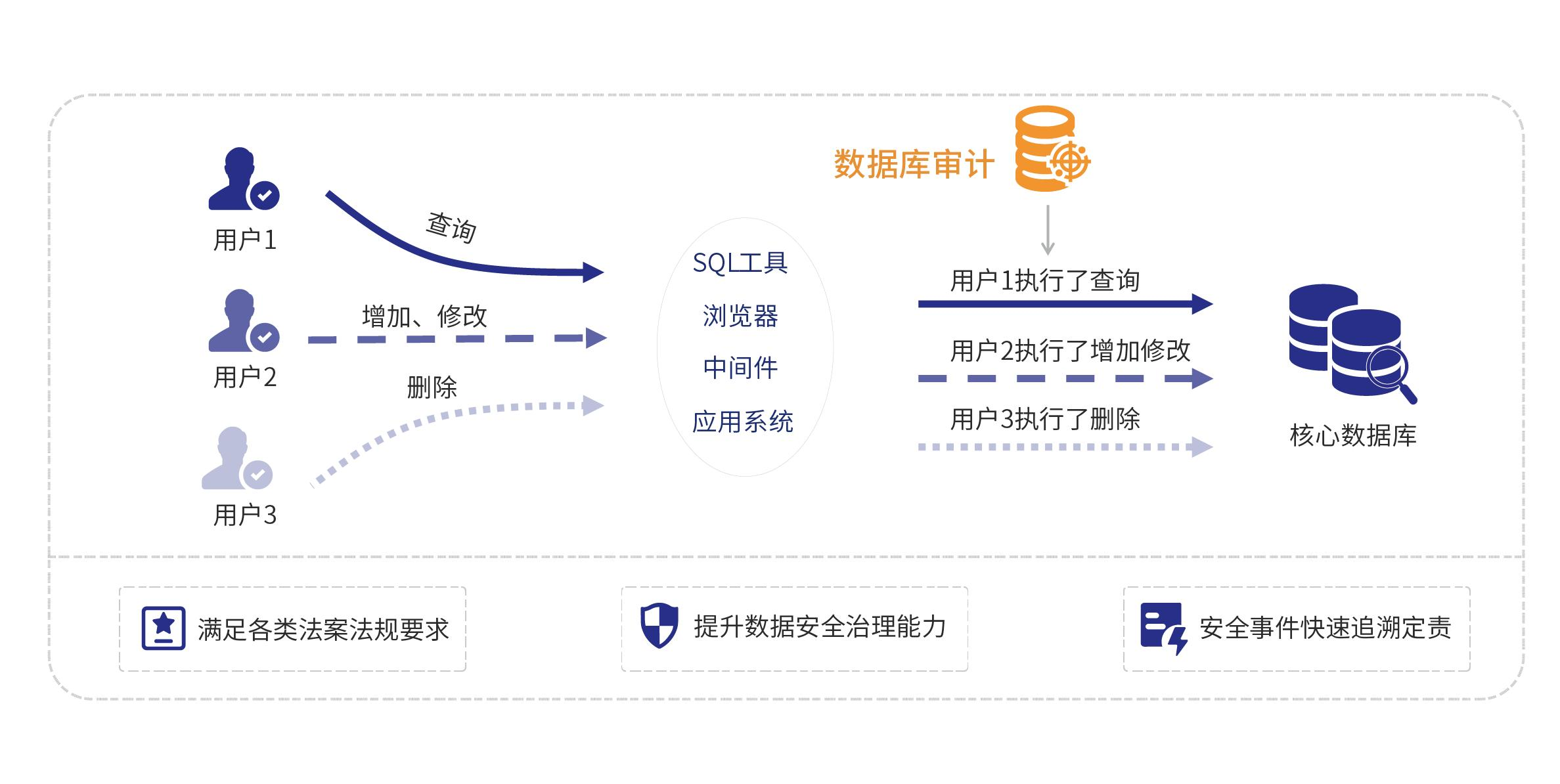 數據庫審計流程圖