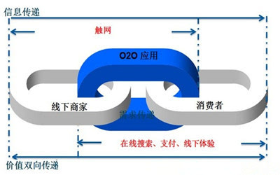 線(xiàn)上線(xiàn)下融合示意圖