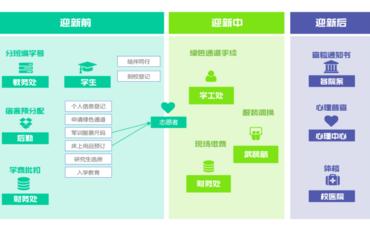 迎新報到排隊久？智慧迎新系統讓報到更快捷